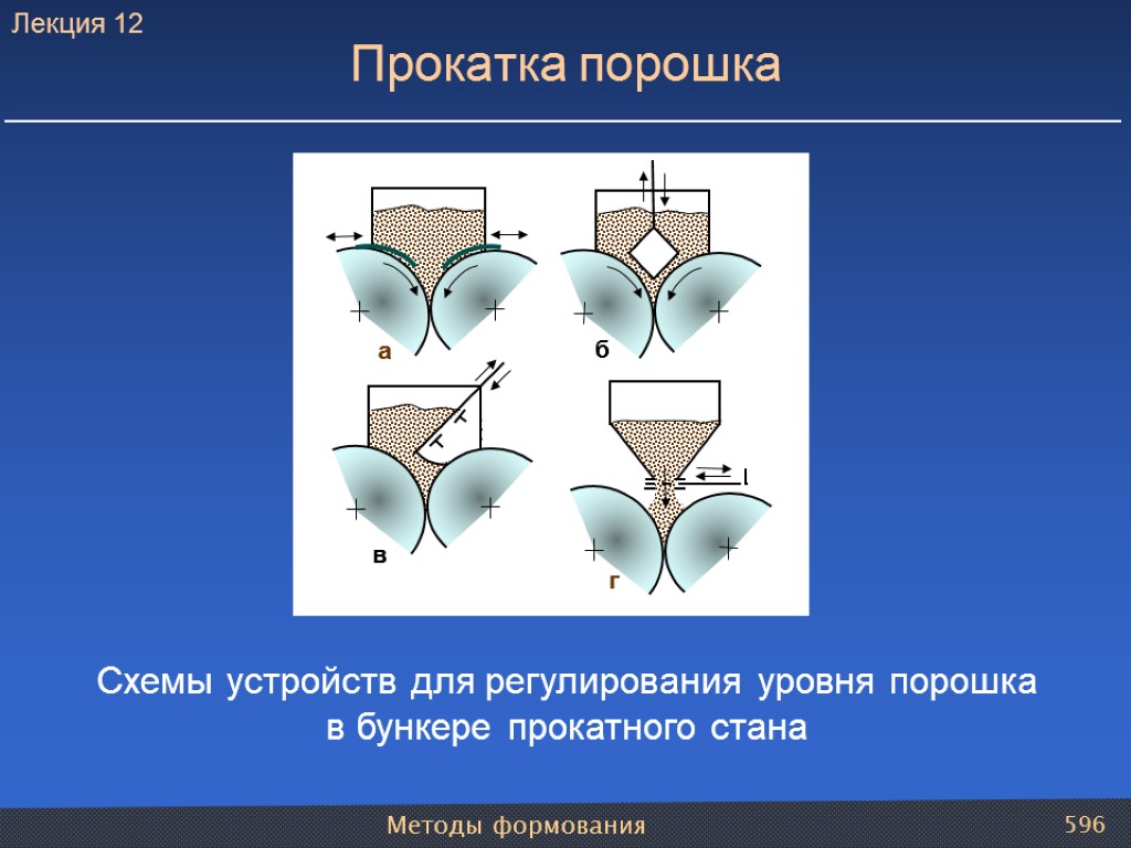 Методы формования 596 Прокатка порошка Схемы устройств для регулирования уровня порошка в бункере прокатного